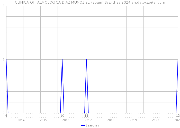 CLINICA OFTALMOLOGICA DIAZ MUNOZ SL. (Spain) Searches 2024 