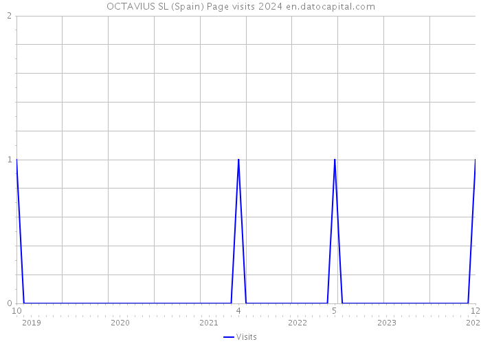 OCTAVIUS SL (Spain) Page visits 2024 