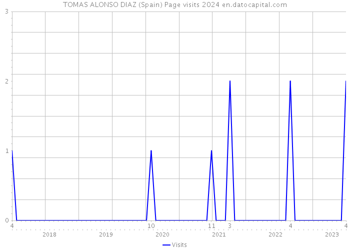 TOMAS ALONSO DIAZ (Spain) Page visits 2024 