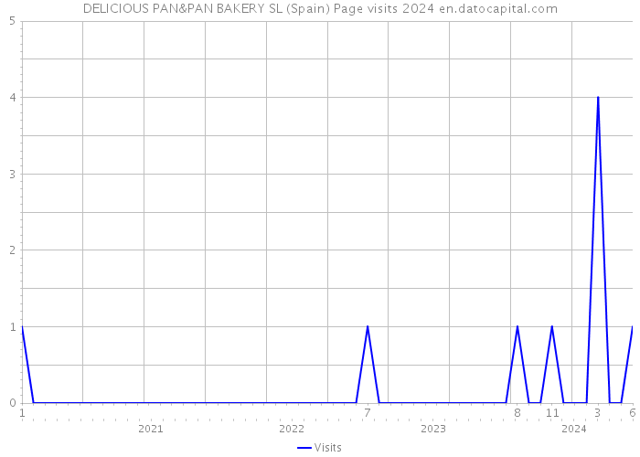 DELICIOUS PAN&PAN BAKERY SL (Spain) Page visits 2024 