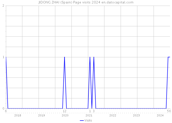 JIDONG ZHAI (Spain) Page visits 2024 