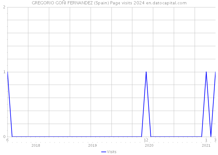 GREGORIO GOÑI FERNANDEZ (Spain) Page visits 2024 