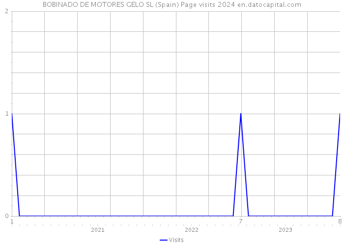 BOBINADO DE MOTORES GELO SL (Spain) Page visits 2024 
