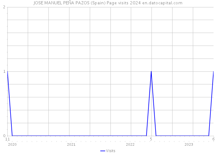 JOSE MANUEL PEÑA PAZOS (Spain) Page visits 2024 