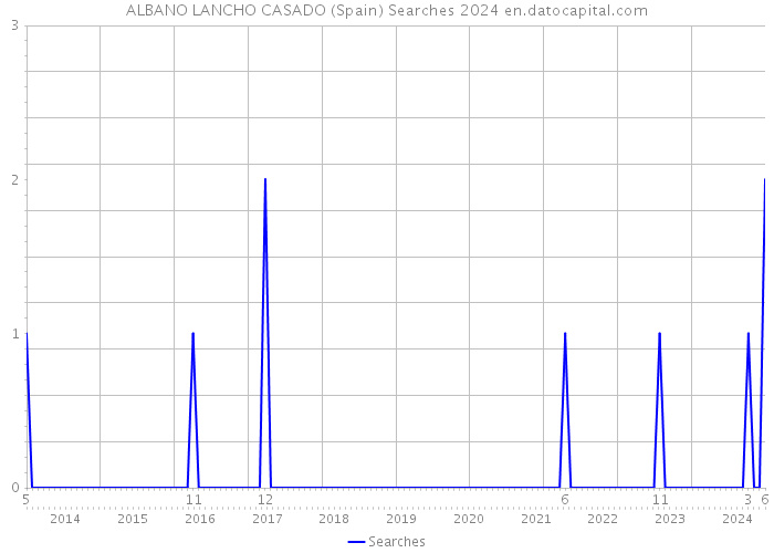 ALBANO LANCHO CASADO (Spain) Searches 2024 