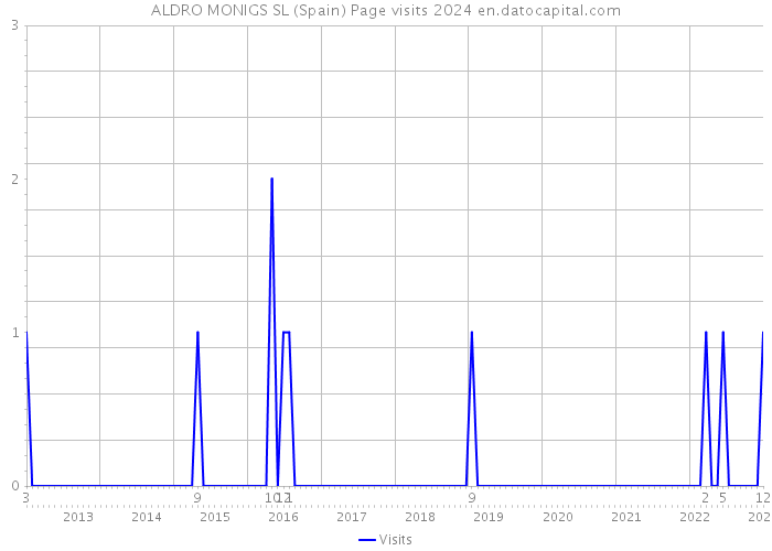 ALDRO MONIGS SL (Spain) Page visits 2024 