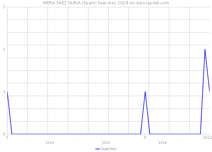 MERA SAEZ NURIA (Spain) Searches 2024 