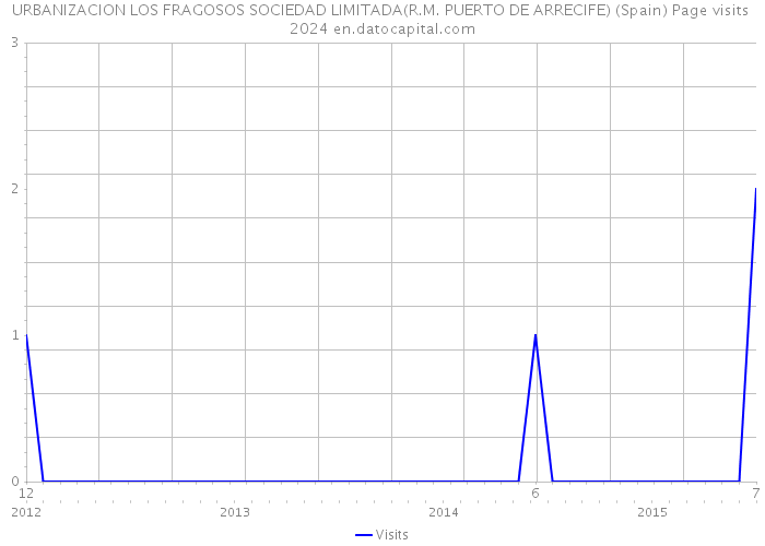 URBANIZACION LOS FRAGOSOS SOCIEDAD LIMITADA(R.M. PUERTO DE ARRECIFE) (Spain) Page visits 2024 