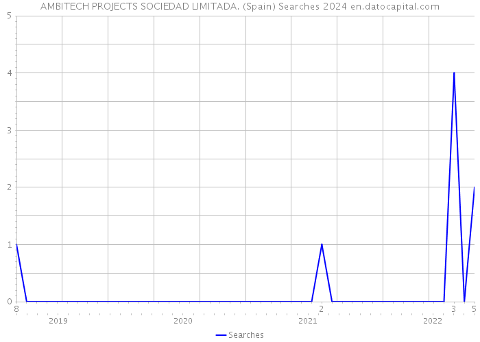 AMBITECH PROJECTS SOCIEDAD LIMITADA. (Spain) Searches 2024 
