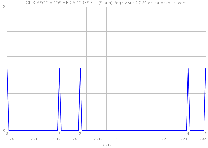 LLOP & ASOCIADOS MEDIADORES S.L. (Spain) Page visits 2024 