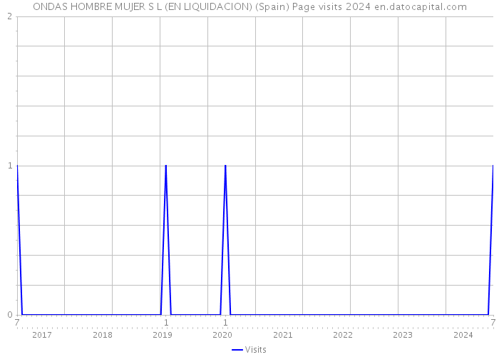 ONDAS HOMBRE MUJER S L (EN LIQUIDACION) (Spain) Page visits 2024 