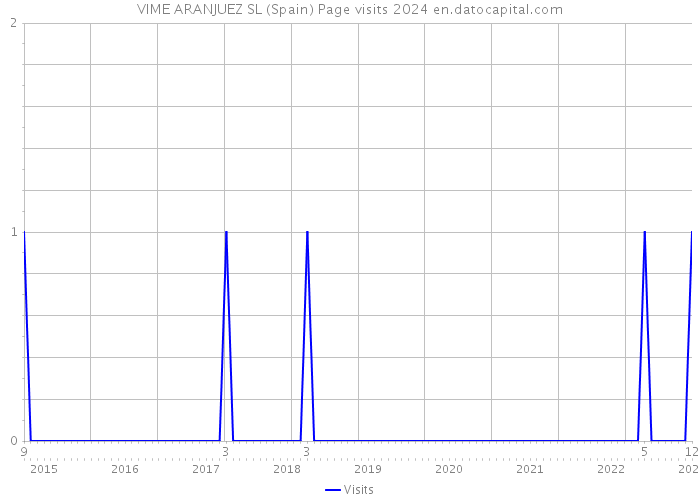 VIME ARANJUEZ SL (Spain) Page visits 2024 