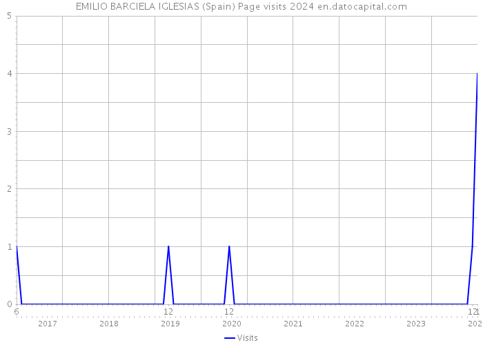 EMILIO BARCIELA IGLESIAS (Spain) Page visits 2024 