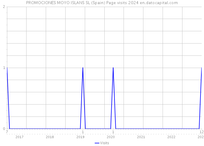 PROMOCIONES MOYO ISLANS SL (Spain) Page visits 2024 