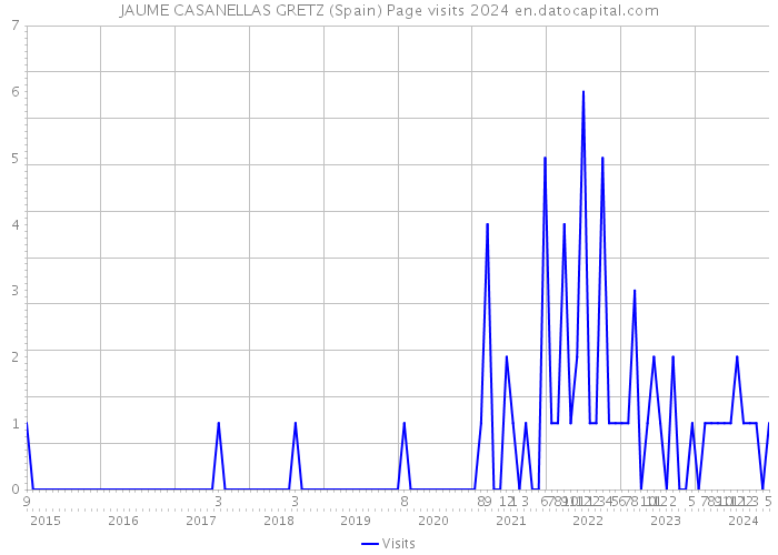 JAUME CASANELLAS GRETZ (Spain) Page visits 2024 