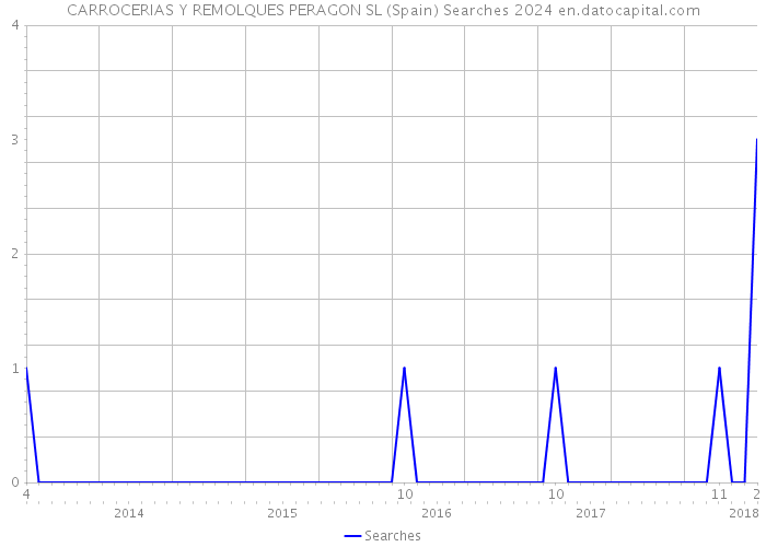 CARROCERIAS Y REMOLQUES PERAGON SL (Spain) Searches 2024 