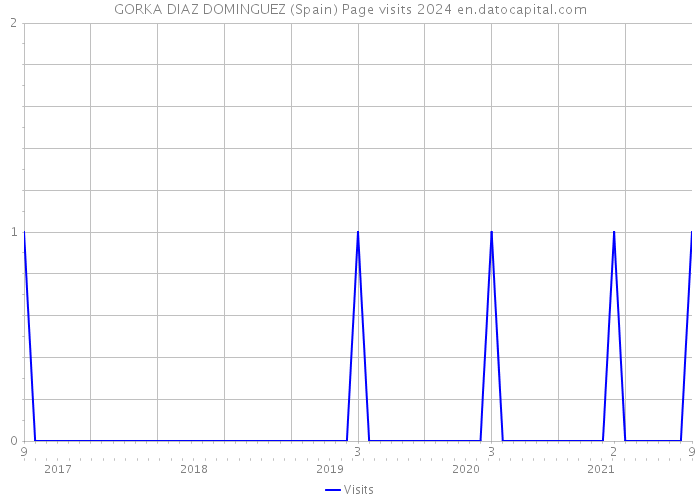 GORKA DIAZ DOMINGUEZ (Spain) Page visits 2024 