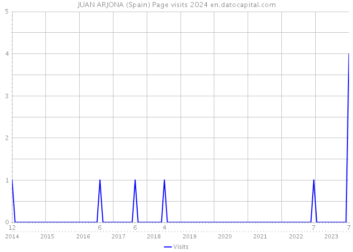 JUAN ARJONA (Spain) Page visits 2024 