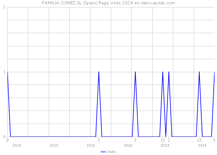 FAMILIA GOMEZ SL (Spain) Page visits 2024 