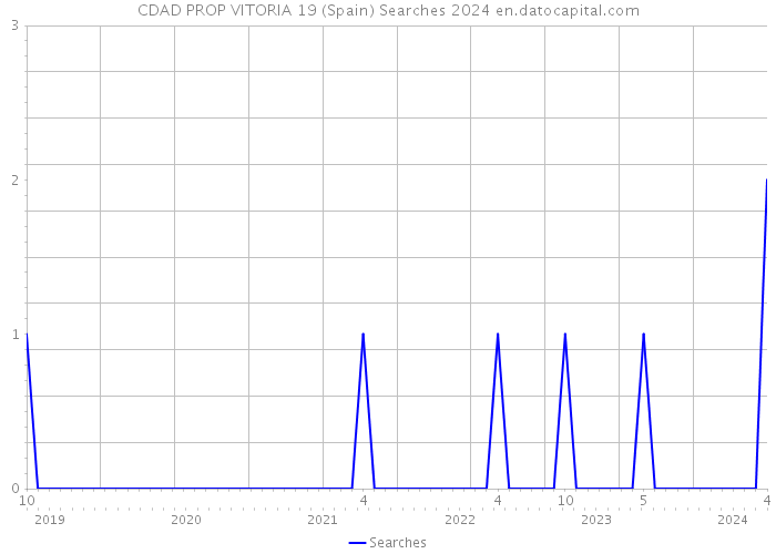 CDAD PROP VITORIA 19 (Spain) Searches 2024 