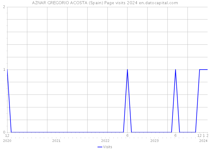 AZNAR GREGORIO ACOSTA (Spain) Page visits 2024 