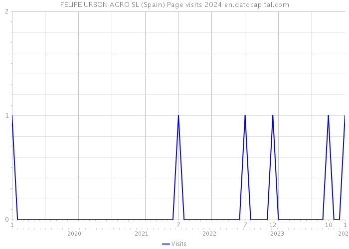 FELIPE URBON AGRO SL (Spain) Page visits 2024 