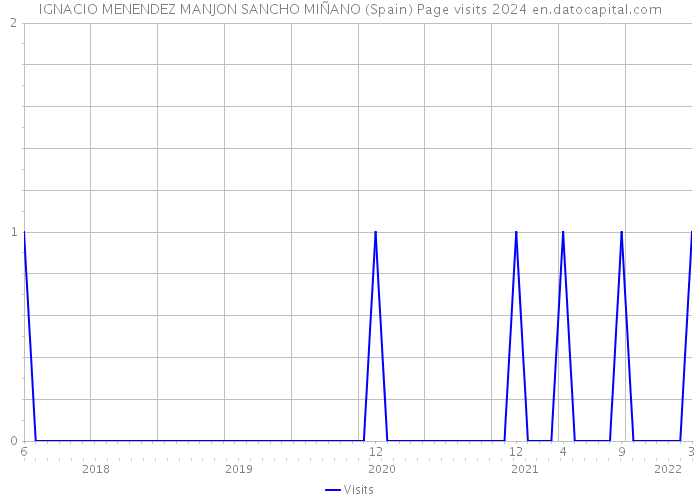 IGNACIO MENENDEZ MANJON SANCHO MIÑANO (Spain) Page visits 2024 