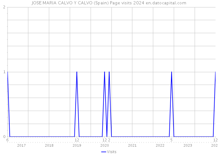 JOSE MARIA CALVO Y CALVO (Spain) Page visits 2024 
