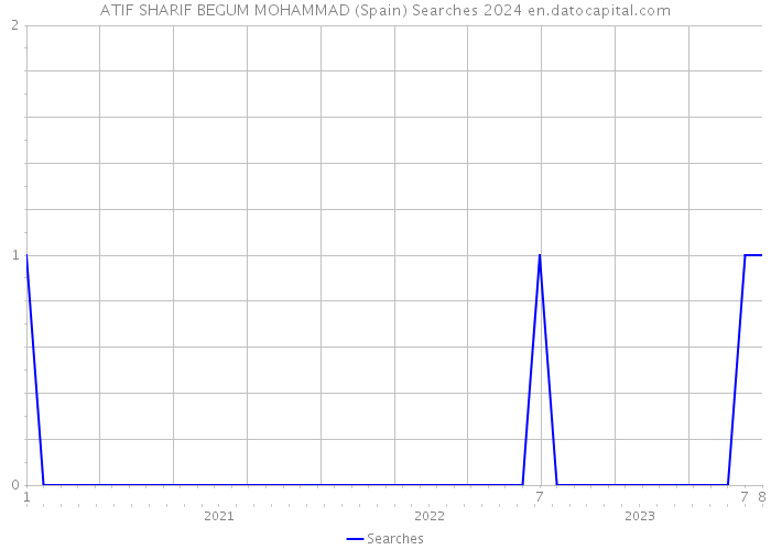 ATIF SHARIF BEGUM MOHAMMAD (Spain) Searches 2024 