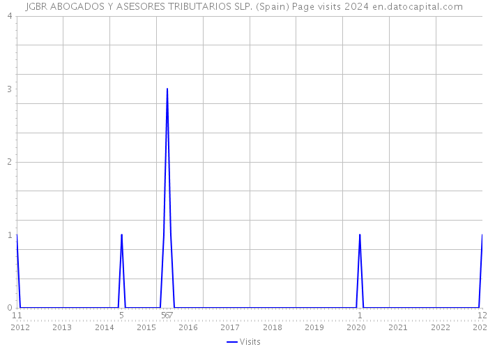 JGBR ABOGADOS Y ASESORES TRIBUTARIOS SLP. (Spain) Page visits 2024 