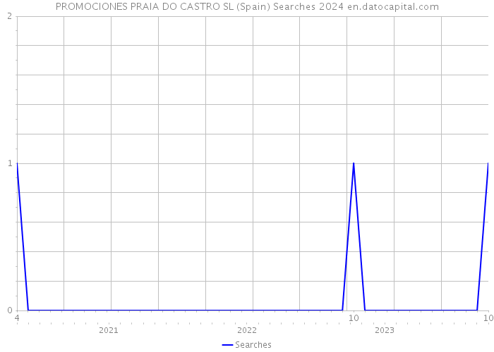 PROMOCIONES PRAIA DO CASTRO SL (Spain) Searches 2024 