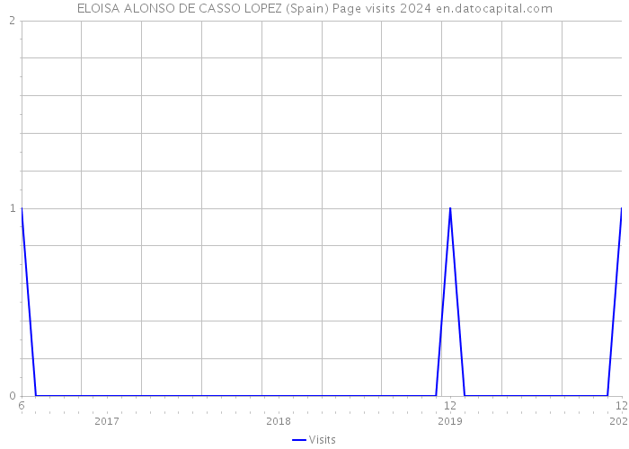 ELOISA ALONSO DE CASSO LOPEZ (Spain) Page visits 2024 