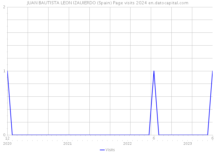 JUAN BAUTISTA LEON IZAUIERDO (Spain) Page visits 2024 