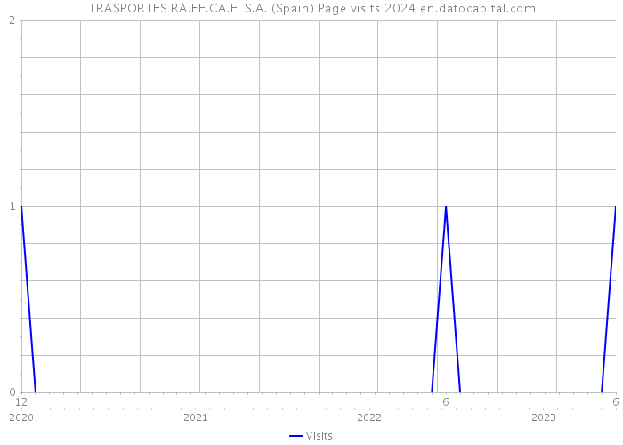 TRASPORTES RA.FE.CA.E. S.A. (Spain) Page visits 2024 