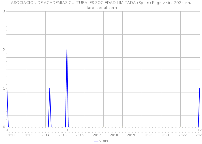 ASOCIACION DE ACADEMIAS CULTURALES SOCIEDAD LIMITADA (Spain) Page visits 2024 