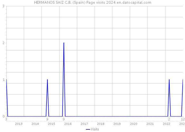 HERMANOS SAIZ C.B. (Spain) Page visits 2024 
