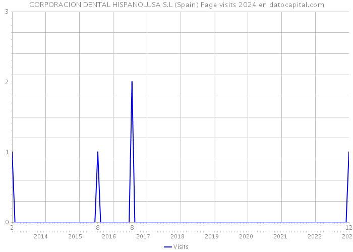 CORPORACION DENTAL HISPANOLUSA S.L (Spain) Page visits 2024 