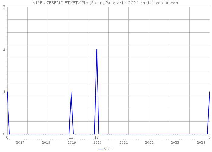 MIREN ZEBERIO ETXETXIPIA (Spain) Page visits 2024 