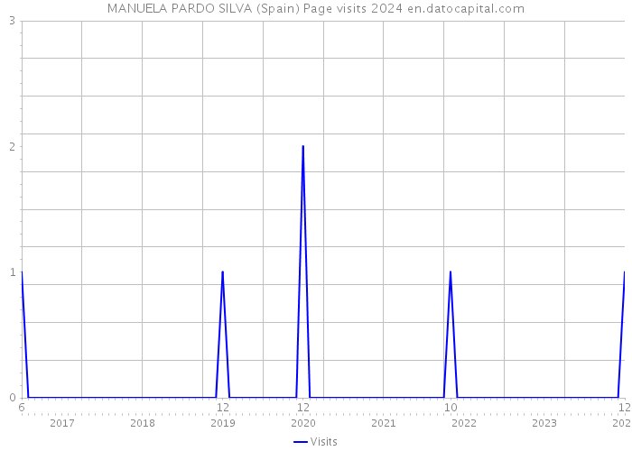 MANUELA PARDO SILVA (Spain) Page visits 2024 