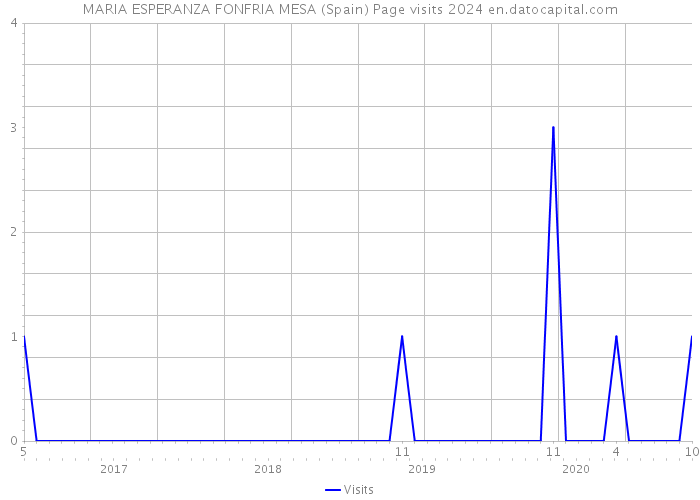 MARIA ESPERANZA FONFRIA MESA (Spain) Page visits 2024 