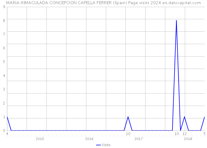 MARIA INMACULADA CONCEPCION CAPELLA FERRER (Spain) Page visits 2024 