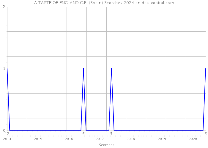 A TASTE OF ENGLAND C.B. (Spain) Searches 2024 