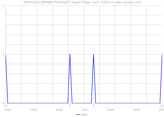 JUAN RUIZ JARABO PACALLET (Spain) Page visits 2024 