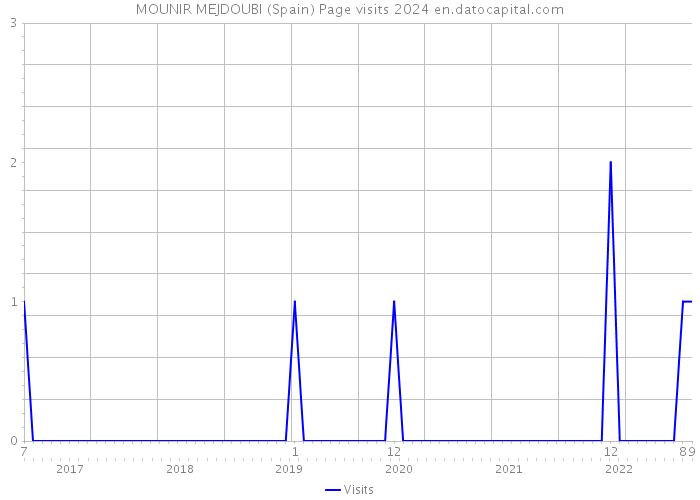 MOUNIR MEJDOUBI (Spain) Page visits 2024 