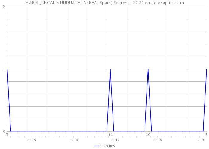 MARIA JUNCAL MUNDUATE LARREA (Spain) Searches 2024 