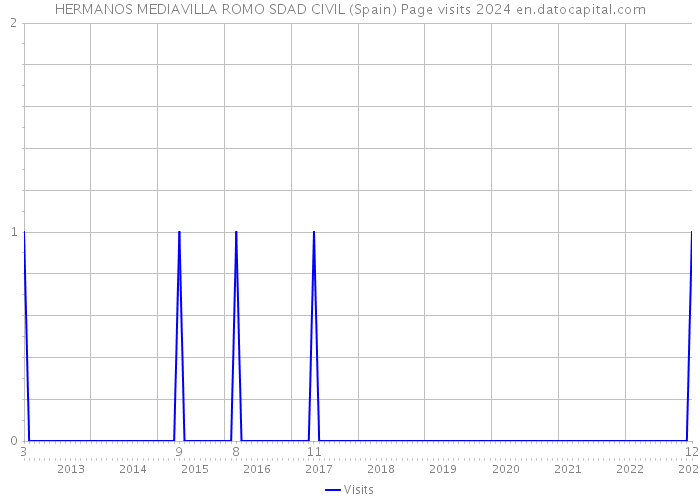 HERMANOS MEDIAVILLA ROMO SDAD CIVIL (Spain) Page visits 2024 