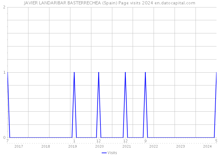 JAVIER LANDARIBAR BASTERRECHEA (Spain) Page visits 2024 