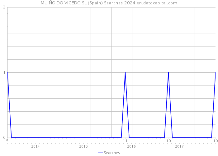 MUIÑO DO VICEDO SL (Spain) Searches 2024 