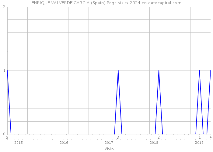 ENRIQUE VALVERDE GARCIA (Spain) Page visits 2024 