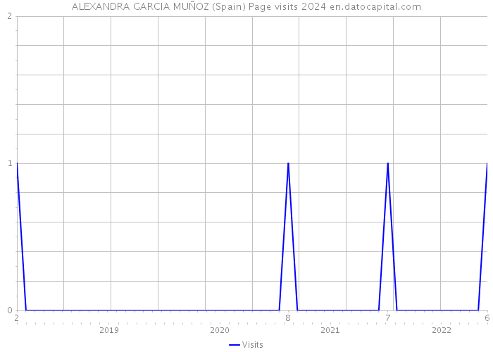 ALEXANDRA GARCIA MUÑOZ (Spain) Page visits 2024 